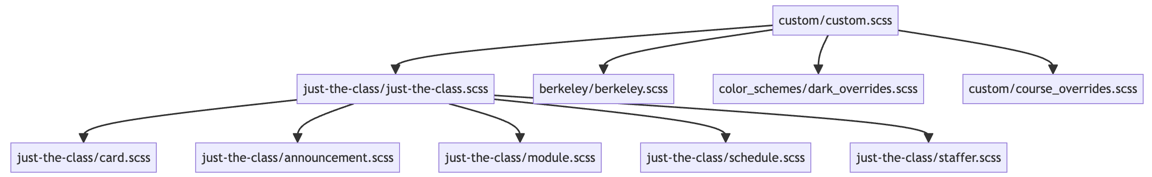 Flowchart showing the Sass compilation process from custom/custom.scss