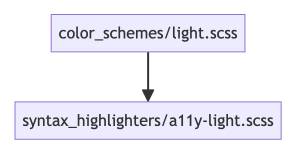 Flowchart: Light mode logic